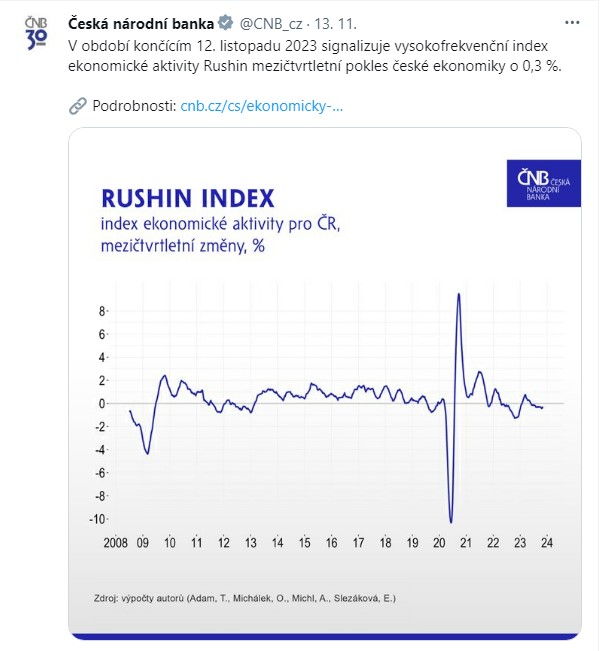 V období končícím 12. listopadu 2023 signalizuje vysokofrekvenční index ekonomické aktivity Rushin mezičtvrtletní pokles české ekonomiky o 0,3 %.