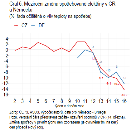 Graf 5: Meziroční změna spotřebované elektřiny v ČR a Německu