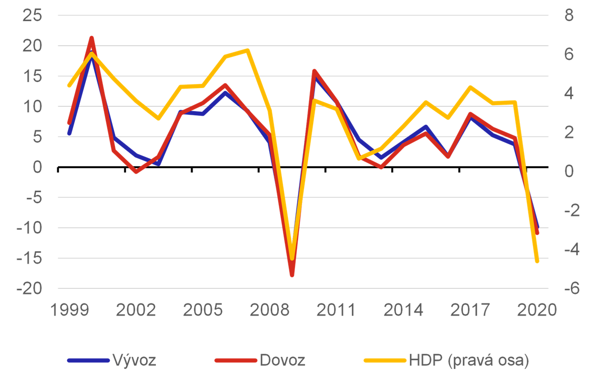 Graf 1a – Roční tempa růstu zahraničního obchodu a HDP v nominálních hodnotách (%)