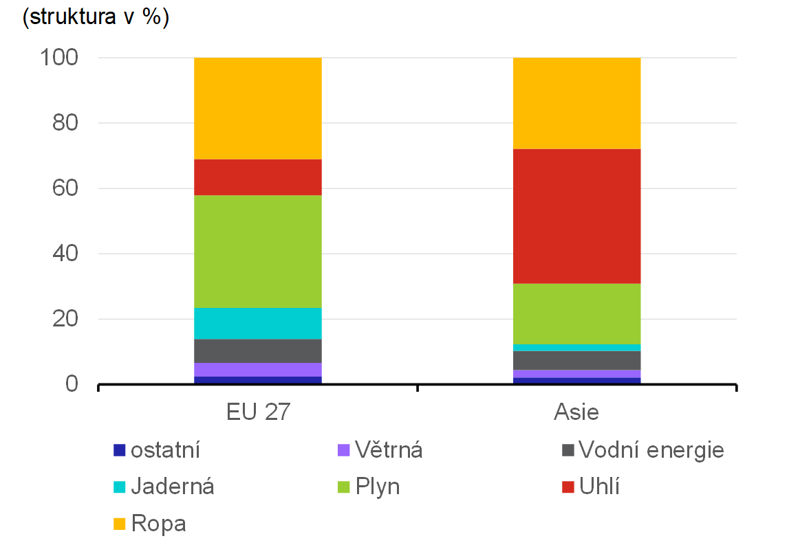 Graf 3 – Struktura primární spotřeby v EU 27 a v Asii