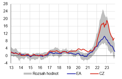 Graf 3 – Celková inflace