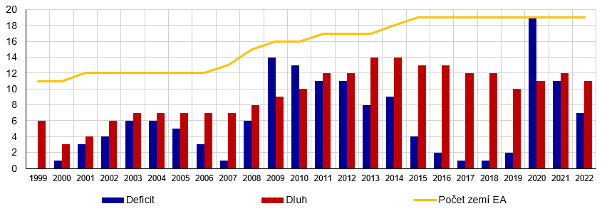 Graf 2 – Vývoj počtu zemí eurozóny neplnících maastrichtská fiskální kritéria