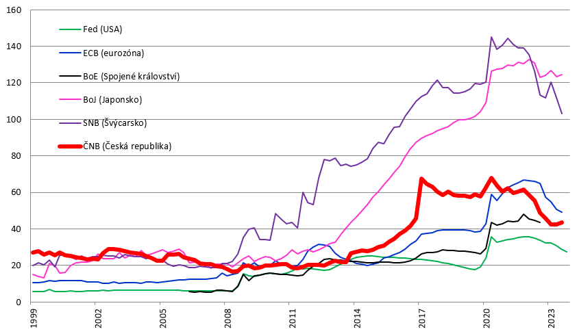 Graf 3 – Celková aktiva vybraných centrálních bank (poměr k HDP, v %) 