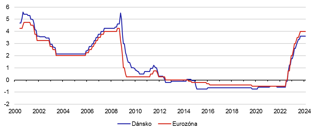 Graf 2 – Měnověpolitické úrokové sazby