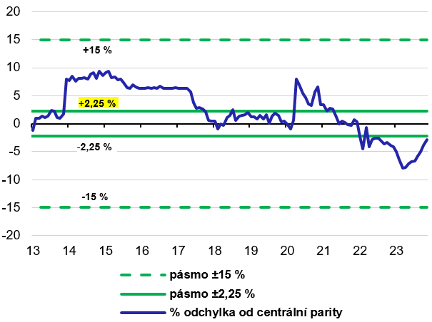 Graf 2 – Vývoj kurzu CZK/EUR vůči hypoteticky stanovené centrální paritě 