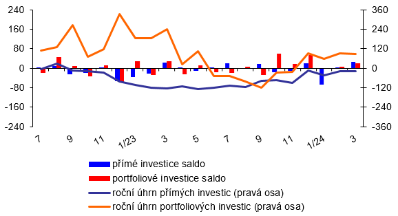 Platební bilance – měsíční – graf 2 – Vývoj přímých a portfoliových investic