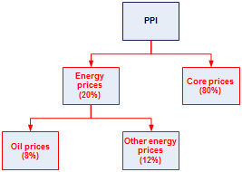 Chart 1 (BOX) Decomposition of the foreign PPI in g3+