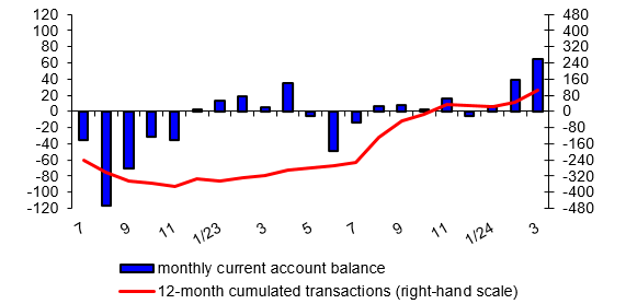 Balance of payments – monthly – chart 1 – Current account
