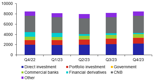 Structure of investment position assets (CZK billions, end-of-period balance)