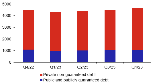 External debt of public and private sectors
