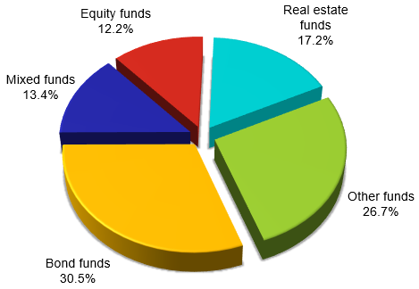 Net assets value – breakdown by investment policy – chart