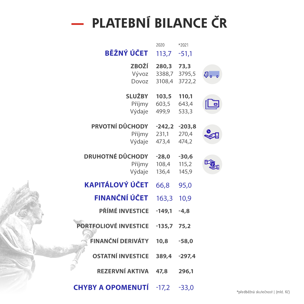 Zpráva o platební bilanci 2021 – tabulka