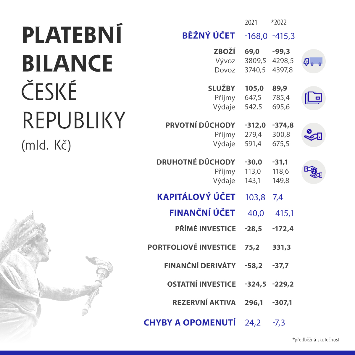 Zpráva o platební bilanci 2022 – tabulka