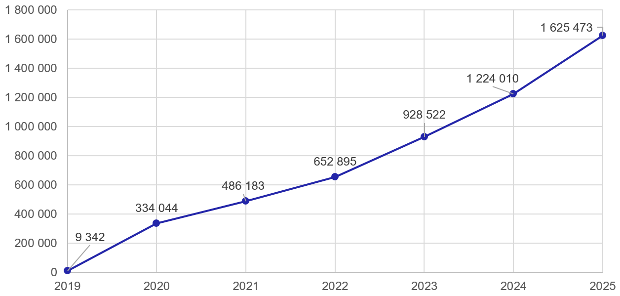 Chart – Average daily number of instant payments