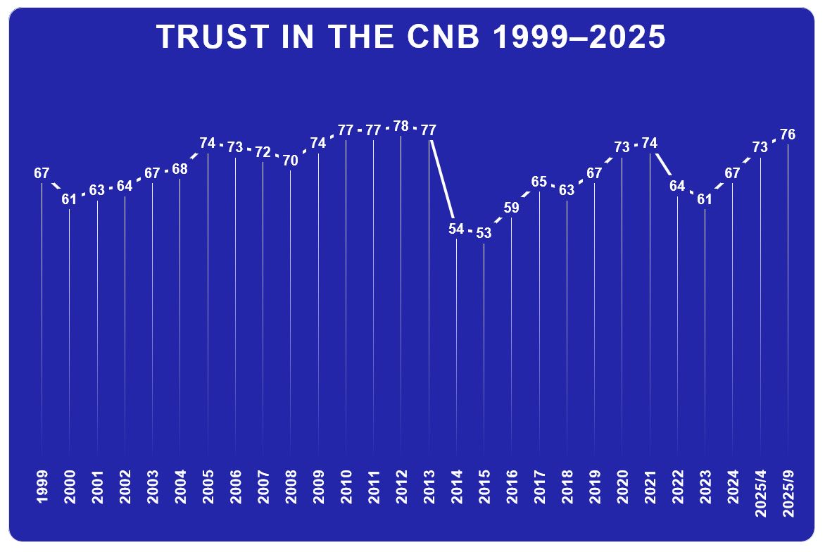 Public trust in CNB reaches highest level in over a decade