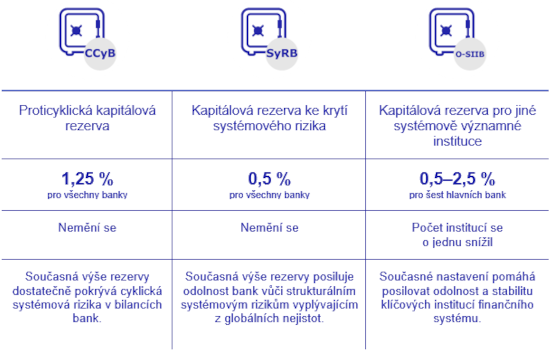 Shrnutí Zprávy o finanční stabilitě 20251127_ukazatele_01_cz