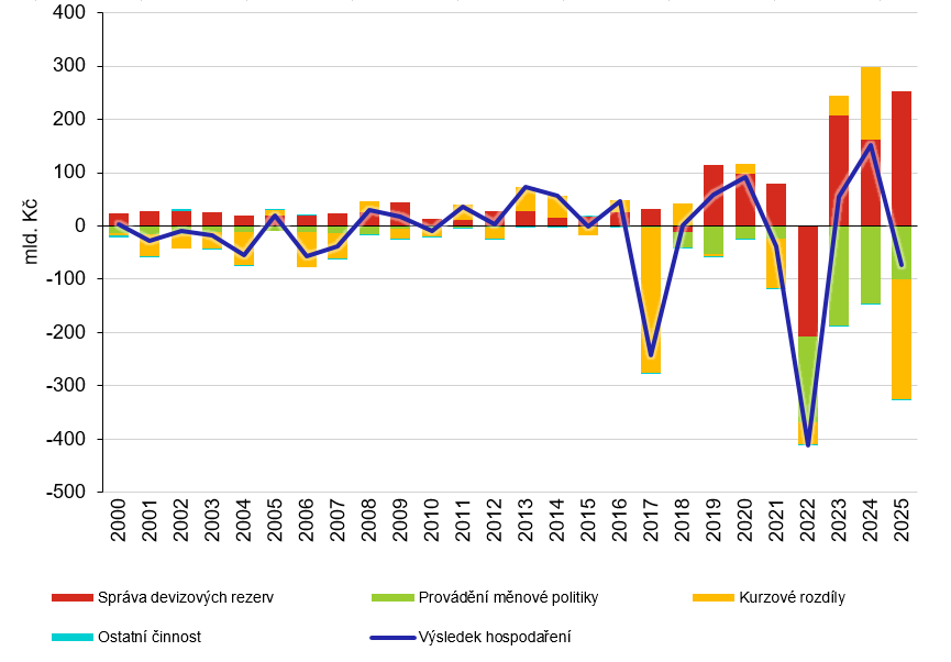 Graf – Vývoj hospodářského výsledku ČNB Graf – Vývoj hospodářského výsledku ČNB