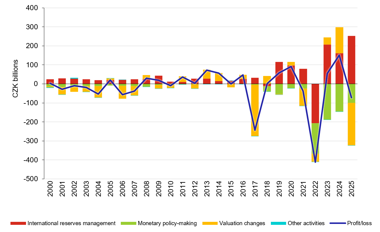 Chart – The evolution of the CNB’s profit/loss