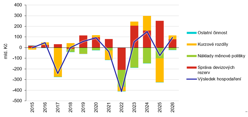 20260331_vysledek_hospodareni_2025 Rok 2025: inflace u cíle a rekordní výnos z devizových rezerv
