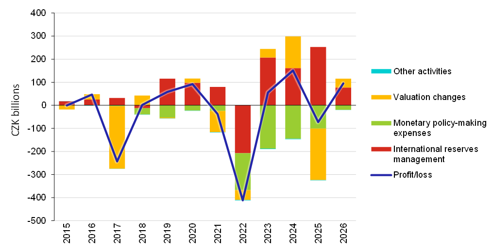 2025: Inflation at target and a record return on international reserves