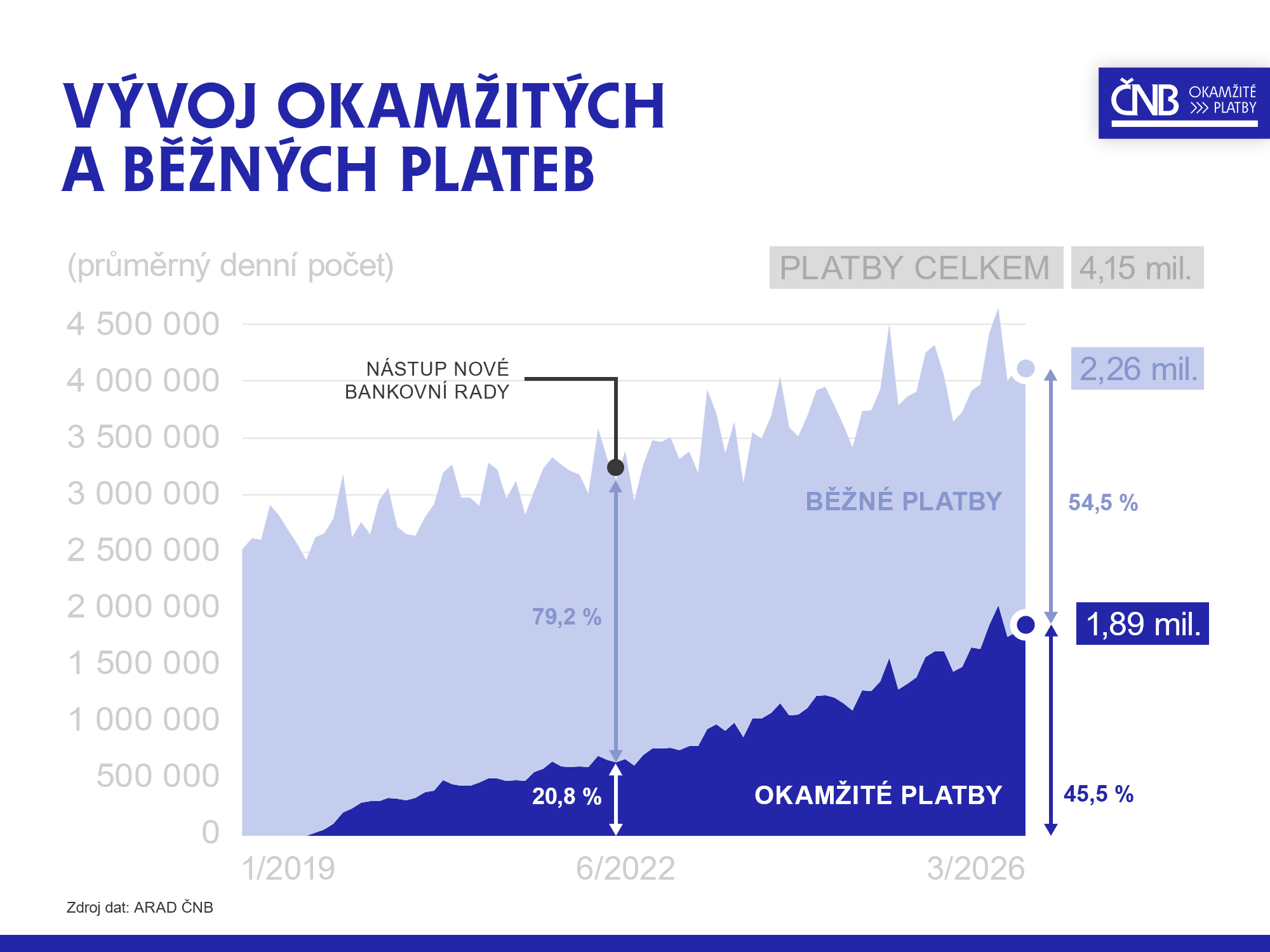 Okamžité platby ČNB šetří podnikatelům čas i peníze, QR kód v místě prodeje přesto zatím využívá jen pětina z nich Okamžité platby ČNB šetří podnikatelům čas i peníze, QR kód v místě prodeje přesto zatím využívá jen pětina z nich
