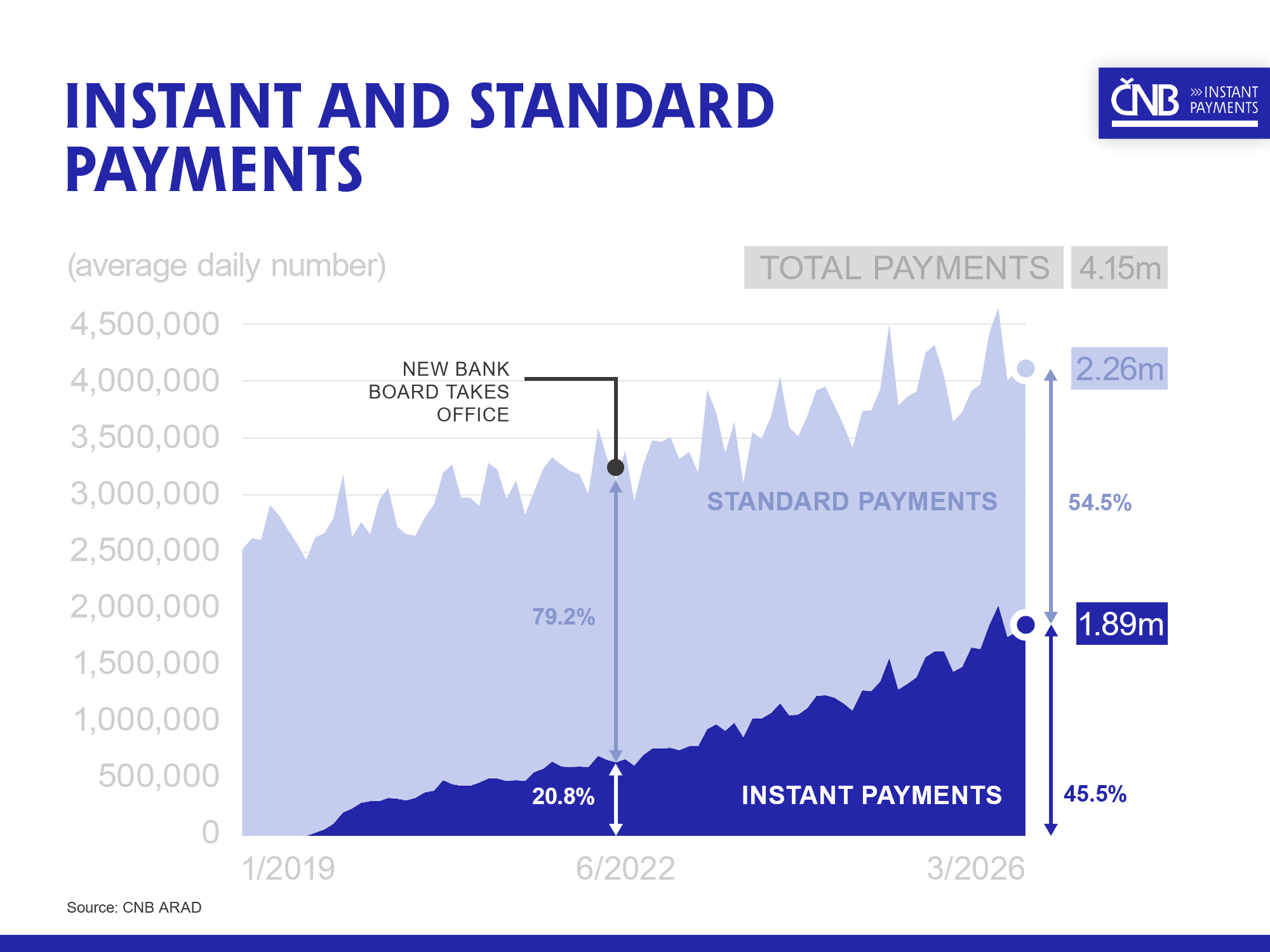 CNB instant payments save businesses time and money, yet only one in five currently use QR codes at the point of sale CNB instant payments save businesses time and money, yet only one in five currently use QR codes at the point of sale