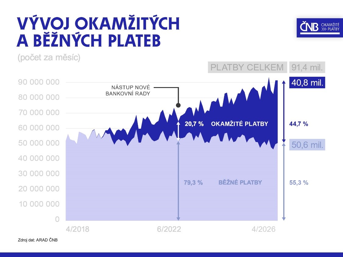 Vývoj okamžitých a běžných plateb Vývoj okamžitých a běžných plateb