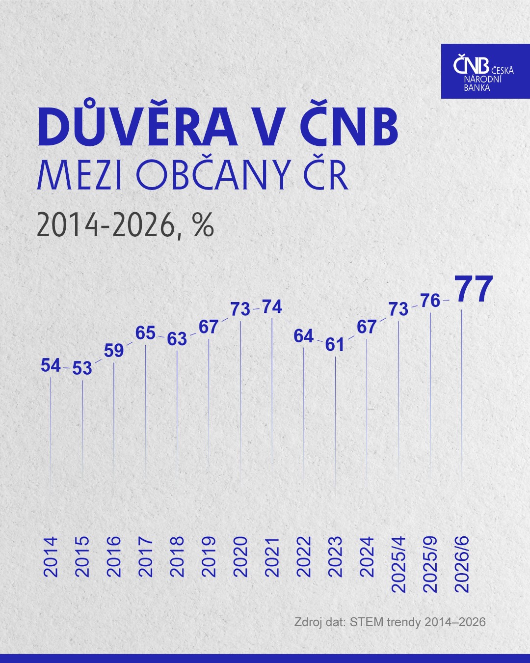 Česká národní banka si udržuje vysokou důvěru veřejnosti (Průzkum STEM, červen 2026) Česká národní banka si udržuje vysokou důvěru veřejnosti (Průzkum STEM, červen 2026)
