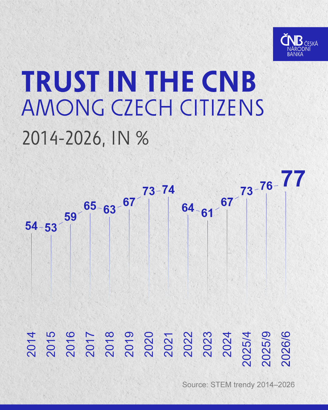 TRUST IN THE CNB AMONG CZECH CITIZENS 2014–2026 TRUST IN THE CNB AMONG CZECH CITIZENS 2014–2026