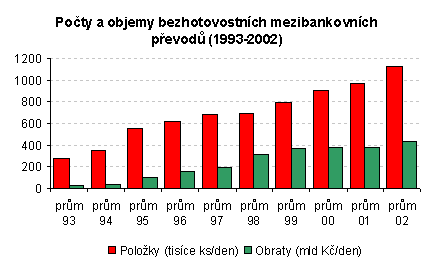 Počty a objemy bezhotovostních mezibankovních převodů (1993-2002)
