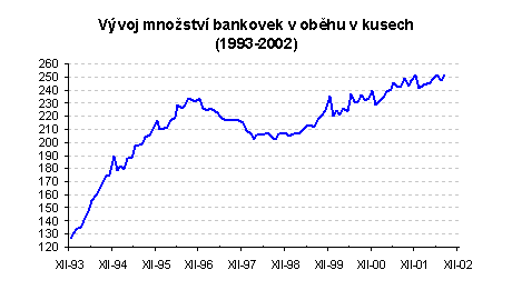 Vývoj množství bankovek v oběhu v kusech v období (1993 - 2002)