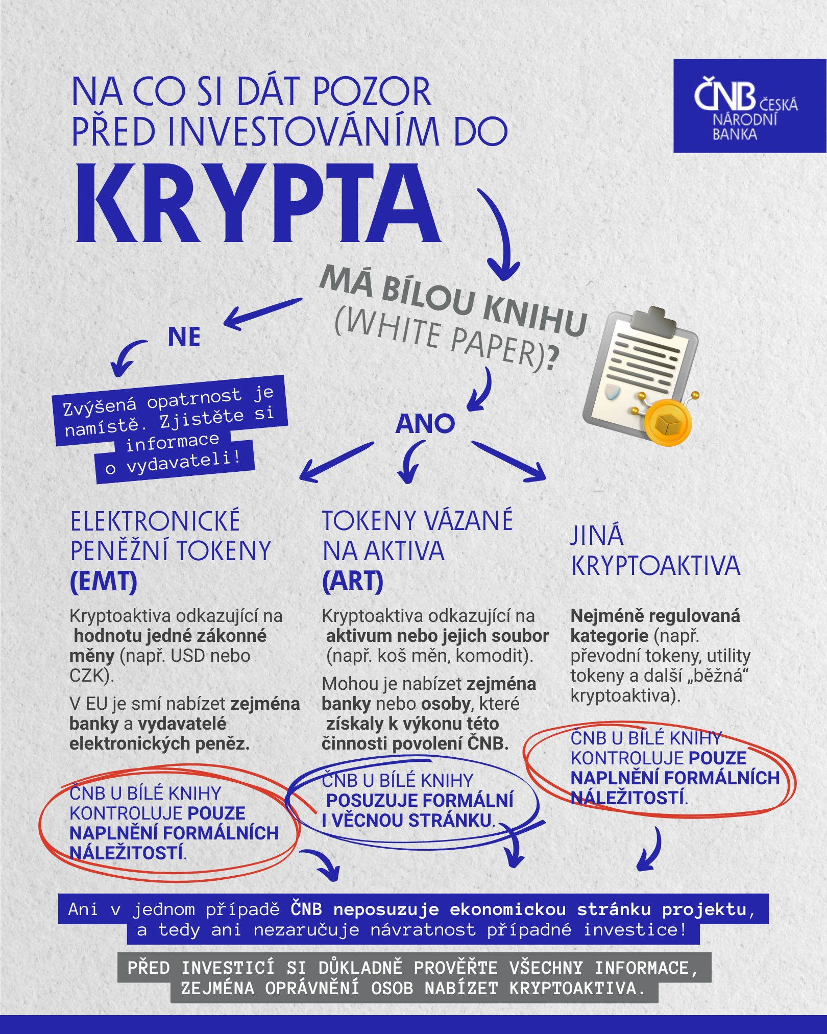 Desatero pro zájemce o investice do kryptoaktiv – schema