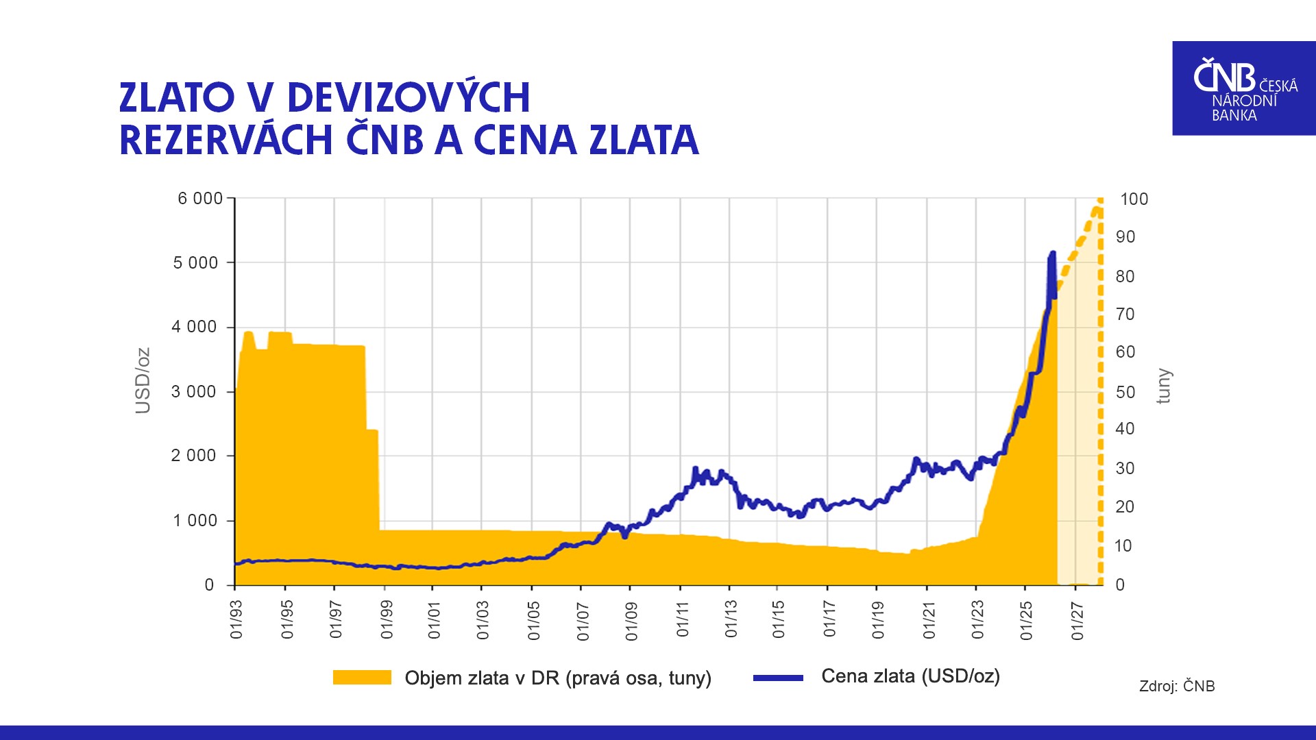 Zlato ČNB – objem a cena Zlato – objem a cena