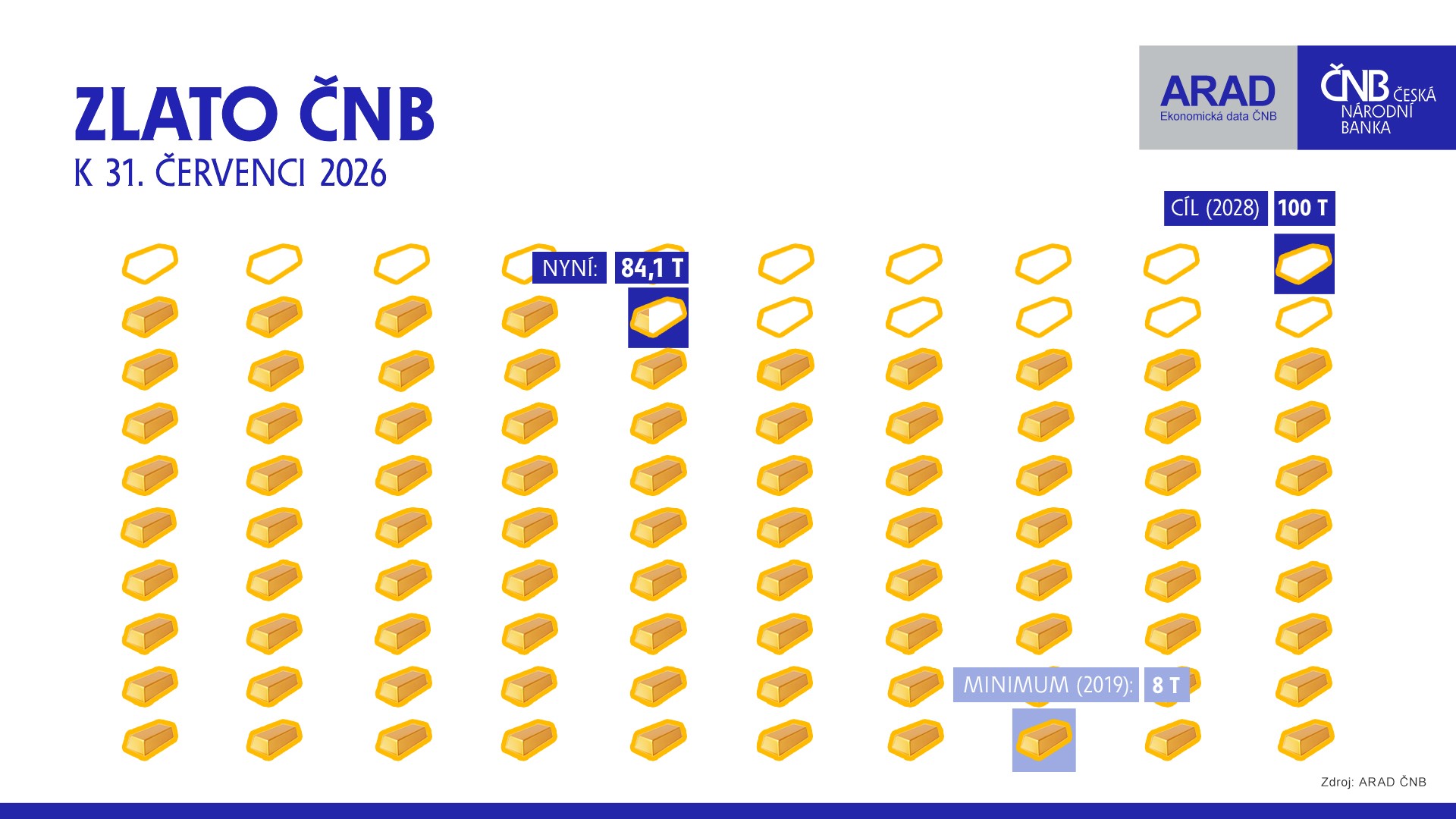 Zlato ČNB Zlato ČNB