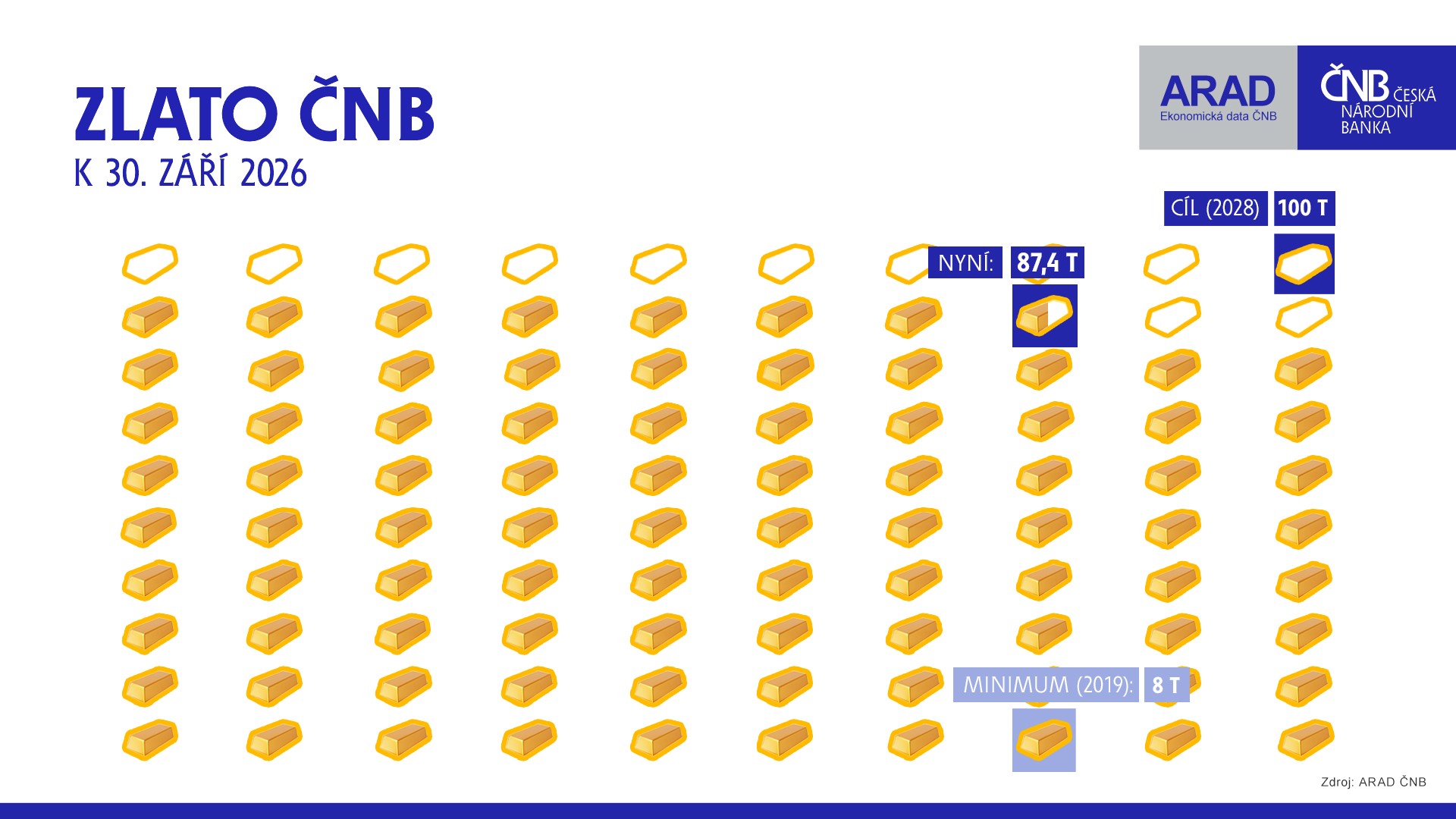 Zlato ČNB Zlato ČNB