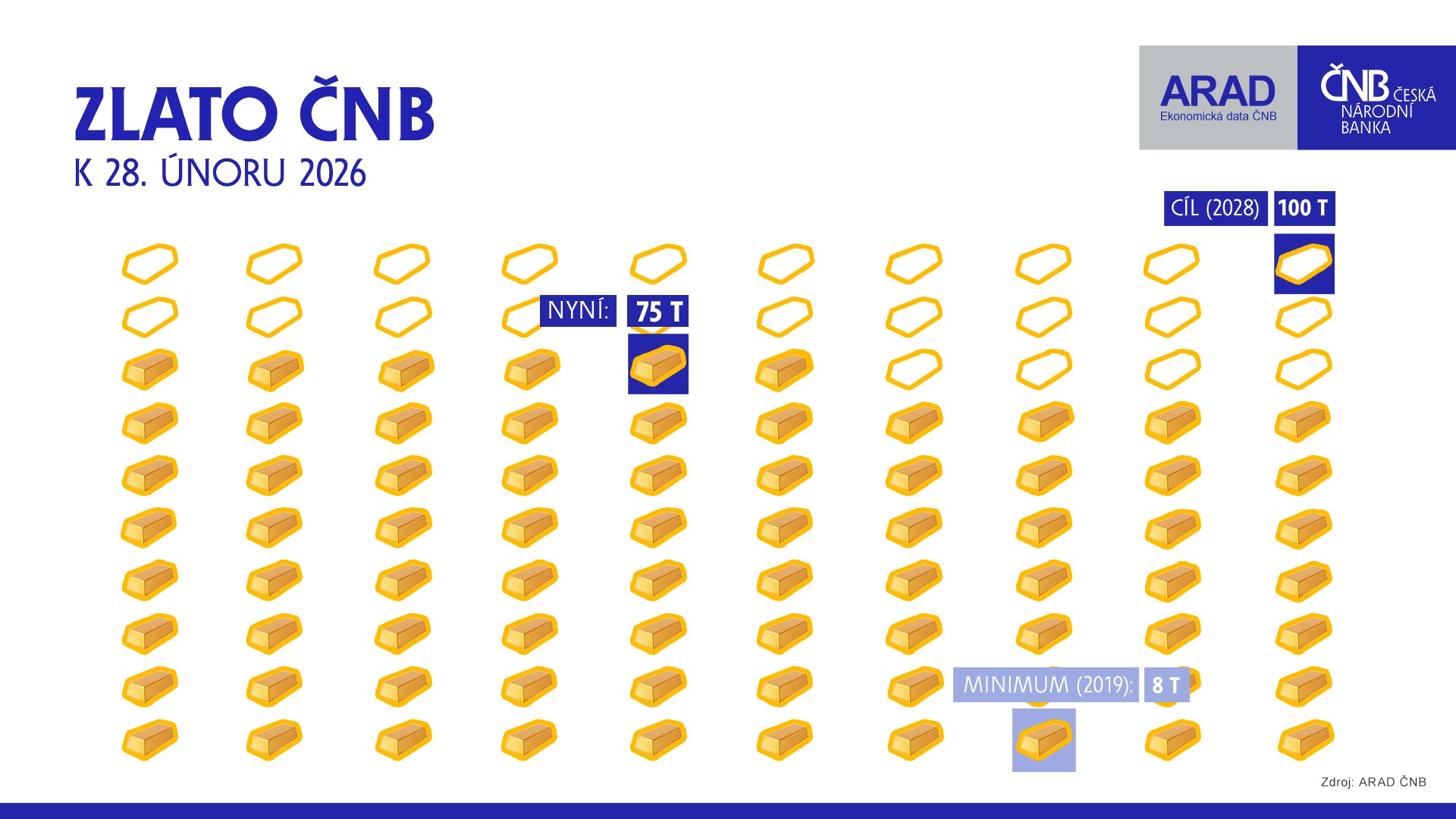 Zlato ČNB Zlato ČNB