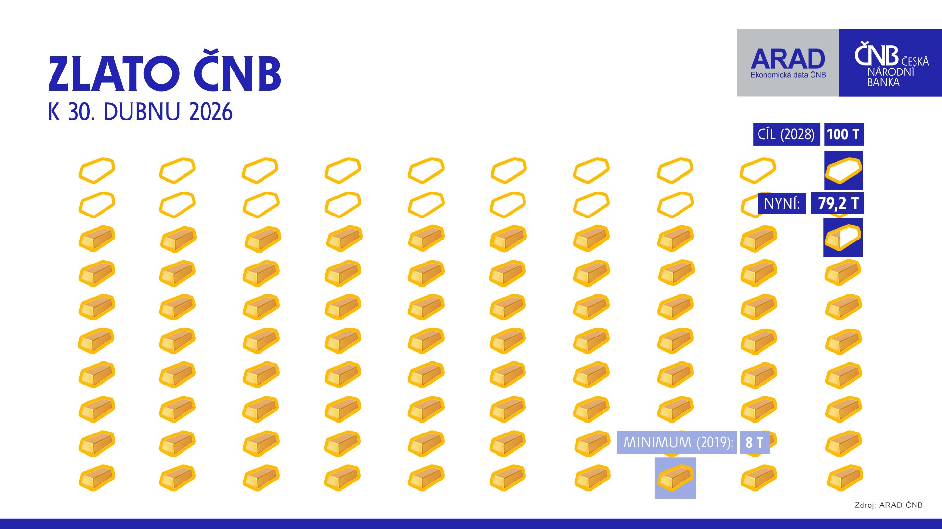 Zlato ČNB Zlato ČNB