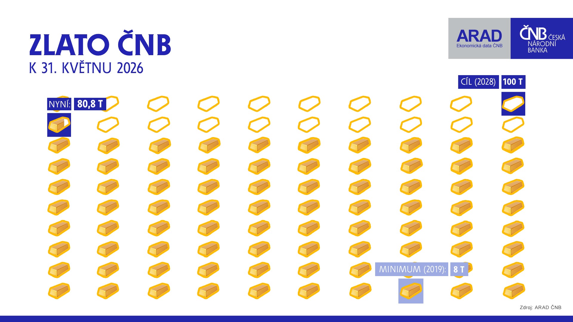 Zlato ČNB Zlato ČNB