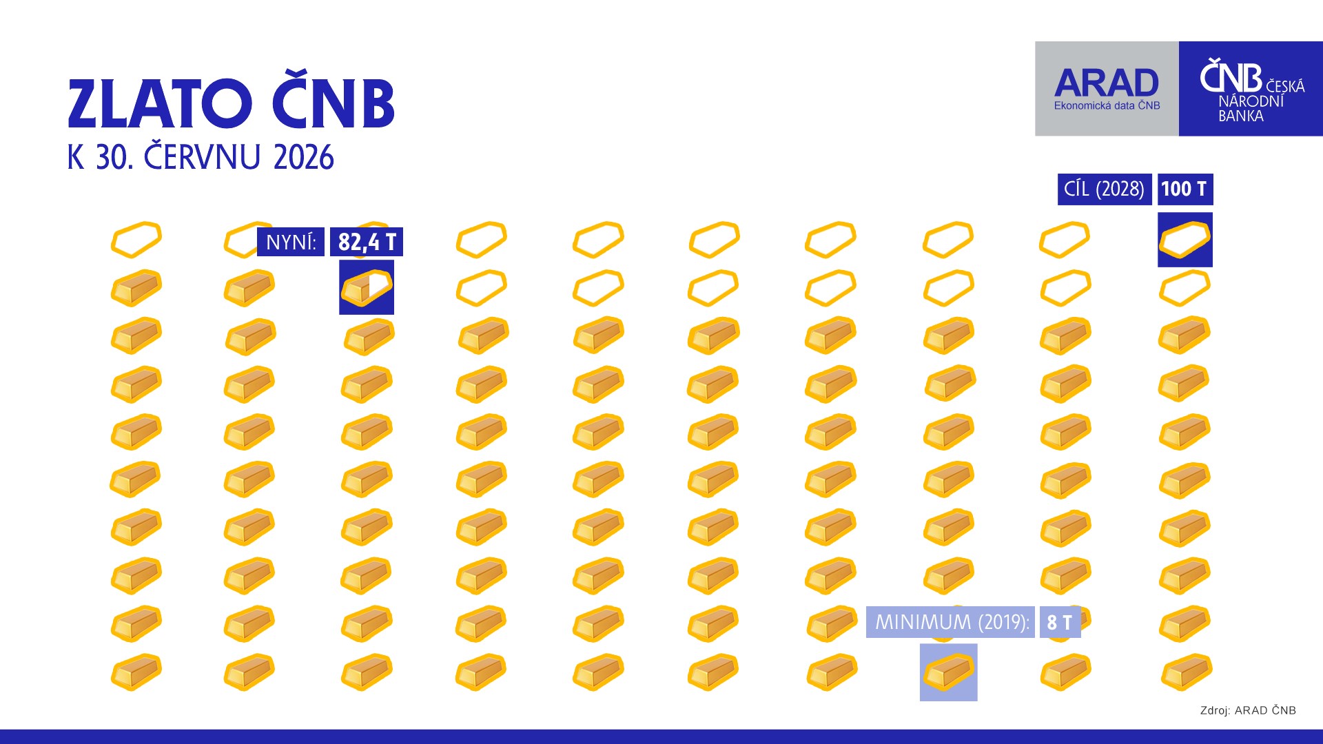 Zlato ČNB