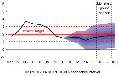 CNB forecast - August 2013 - 1