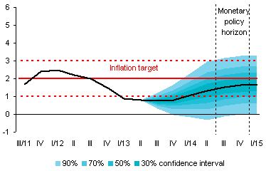 CNB forecast - August 2013 - 2