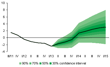 CNB forecast - August 2013 - 3