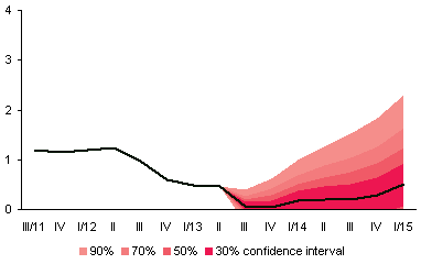 CNB forecast - August 2013 - 4
