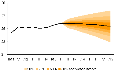 CNB forecast - August 2013 - 5