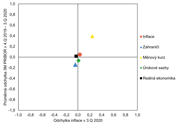 Graf rizik inflační prognózy (GRIP) - 6. SZ Graf rizik inflační prognózy (GRIP) - 6. SZ