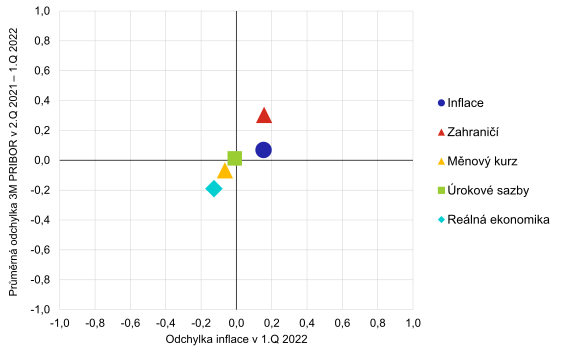 Graf rizik inflační prognózy (GRIP) - 2. SZ Graf rizik inflační prognózy (GRIP) - 2. SZ