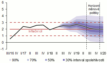 prognóza inflace – srpen 2018 – graf 1