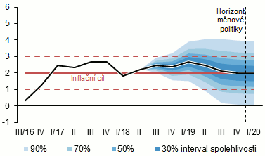 prognóza měnověpolitické inflace – srpen 2018 – graf 2