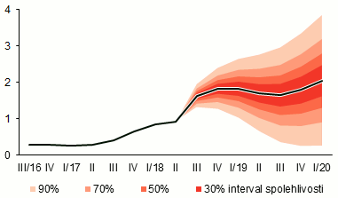 prognóza úrokových sazeb 3M PRIBOR – srpen 2018 – graf 4