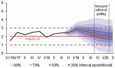 prognóza inflace – listopad 2018 – graf 1